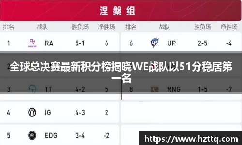 全球总决赛最新积分榜揭晓WE战队以51分稳居第一名